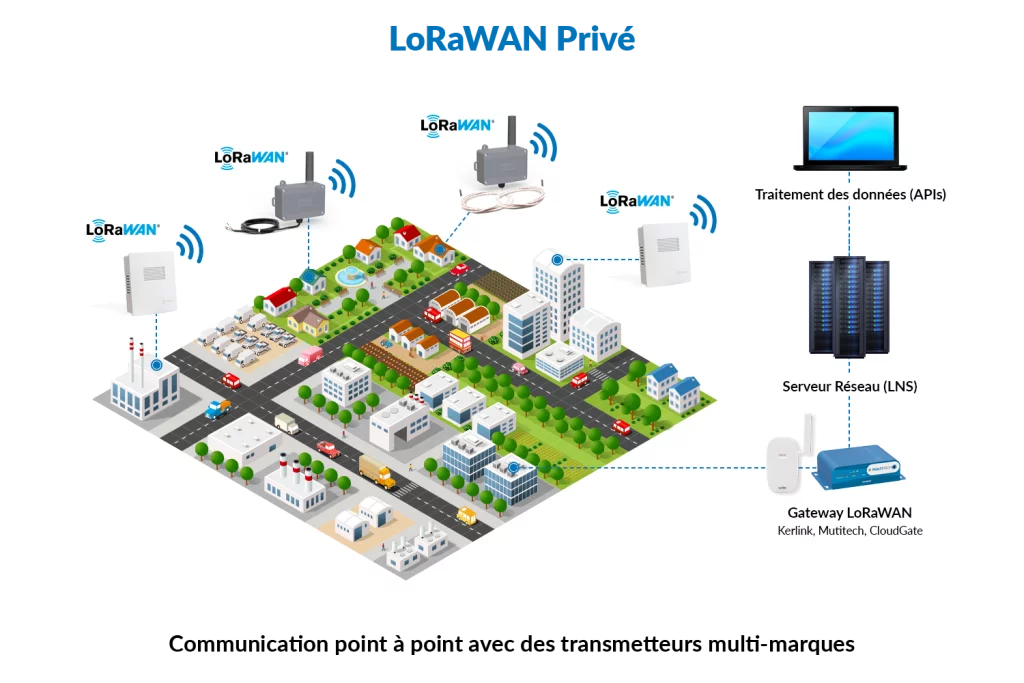 Caractérisation et étalonnage d'antennes LoRaWAN pour les applications IoT longue portée